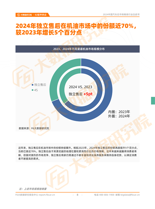 2024中國汽車后市場行情：預(yù)計(jì)2024年新能源汽車的維保產(chǎn)值規(guī)模將近600億元(圖6)