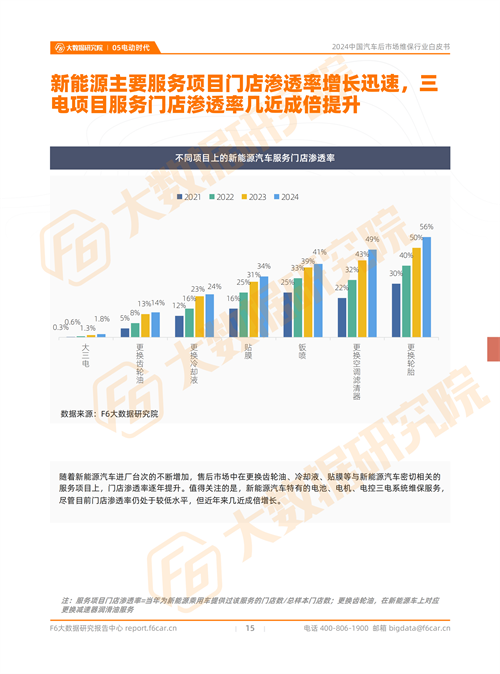 2024中國汽車后市場行情：預(yù)計(jì)2024年新能源汽車的維保產(chǎn)值規(guī)模將近600億元(圖13)
