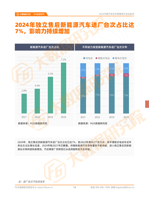 2024中國汽車后市場行情：預(yù)計(jì)2024年新能源汽車的維保產(chǎn)值規(guī)模將近600億元(圖12)