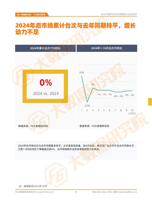 2024中國汽車后市場行情：預(yù)計(jì)2024年新能源汽車的維保產(chǎn)值規(guī)模將近600億元(圖7)