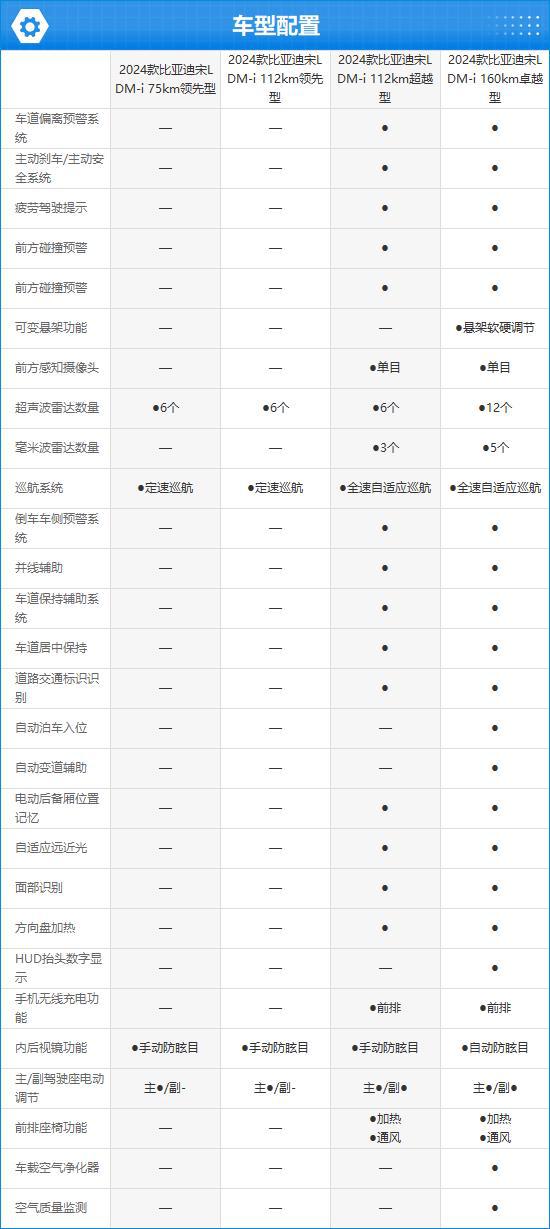2024款比亞迪宋L DM-i完全評價(圖2)