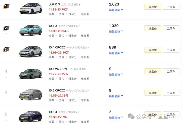 合資車企銷量均有不同程度的下滑而大眾面臨的問題最為嚴重(圖8)