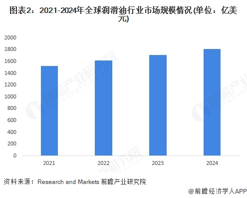 2025年全球潤滑油發(fā)展現(xiàn)狀分析：2024年全球潤滑業(yè)市場規(guī)模達(dá)到1814億美元(圖2)
