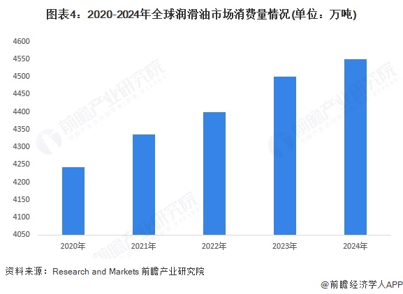 2025年全球潤滑油發(fā)展現(xiàn)狀分析：2024年全球潤滑業(yè)市場規(guī)模達(dá)到1814億美元(圖4)