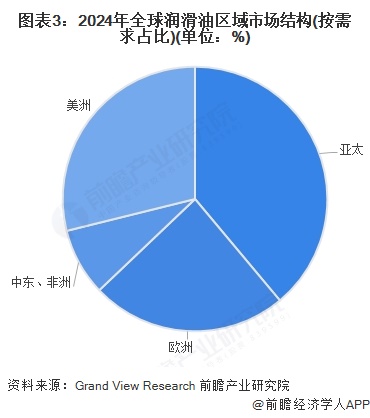 2025年全球潤滑油發(fā)展現(xiàn)狀分析：2024年全球潤滑業(yè)市場規(guī)模達(dá)到1814億美元(圖3)