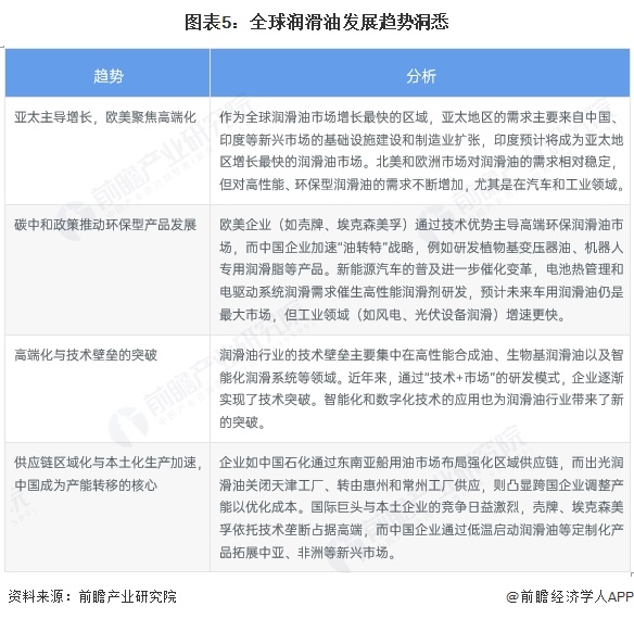 2025年全球潤滑油發(fā)展現(xiàn)狀分析：2024年全球潤滑業(yè)市場規(guī)模達(dá)到1814億美元(圖5)