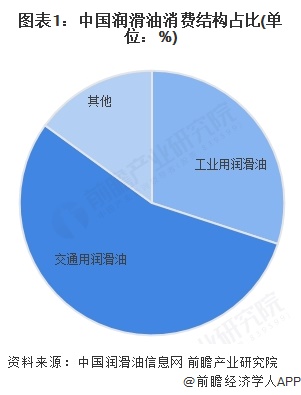 2025年中國潤滑油細(xì)分市場分析：交通用潤滑油是我國主要消費(fèi)領(lǐng)域(圖1)