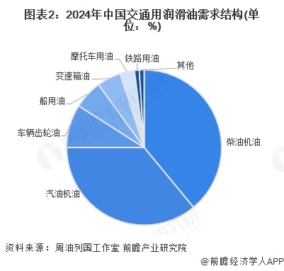 2025年中國潤滑油細(xì)分市場分析：交通用潤滑油是我國主要消費(fèi)領(lǐng)域(圖2)