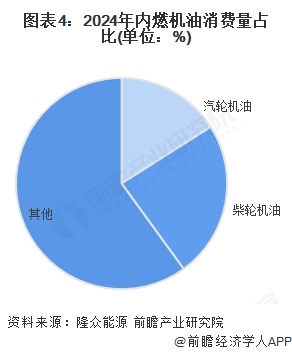 2025年中國潤滑油細(xì)分市場分析：交通用潤滑油是我國主要消費(fèi)領(lǐng)域(圖4)