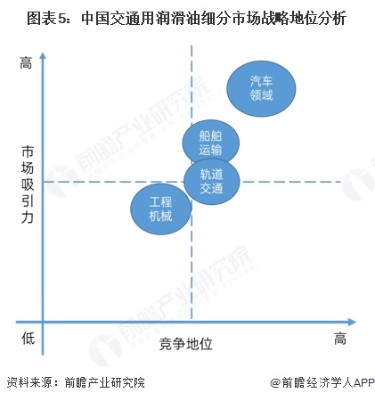 2025年中國潤滑油細(xì)分市場分析：交通用潤滑油是我國主要消費(fèi)領(lǐng)域(圖5)